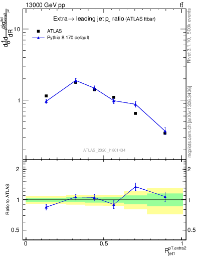 Plot of ej.pt_j.pt in 13000 GeV pp collisions