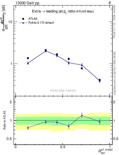 Plot of ej.pt_j.pt in 13000 GeV pp collisions