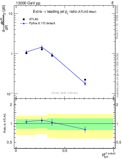 Plot of ej.pt_j.pt in 13000 GeV pp collisions