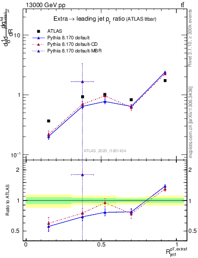 Plot of ej.pt_j.pt in 13000 GeV pp collisions