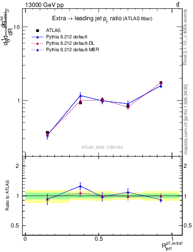 Plot of ej.pt_j.pt in 13000 GeV pp collisions
