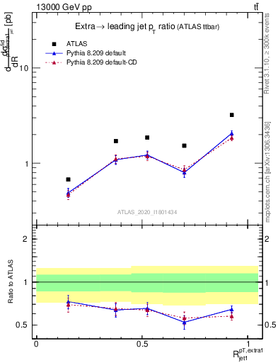 Plot of ej.pt_j.pt in 13000 GeV pp collisions