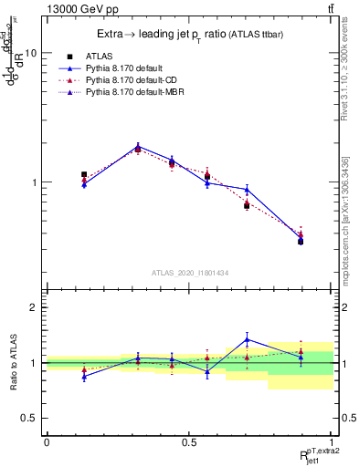 Plot of ej.pt_j.pt in 13000 GeV pp collisions