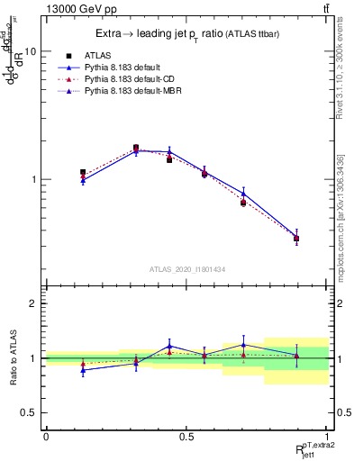Plot of ej.pt_j.pt in 13000 GeV pp collisions