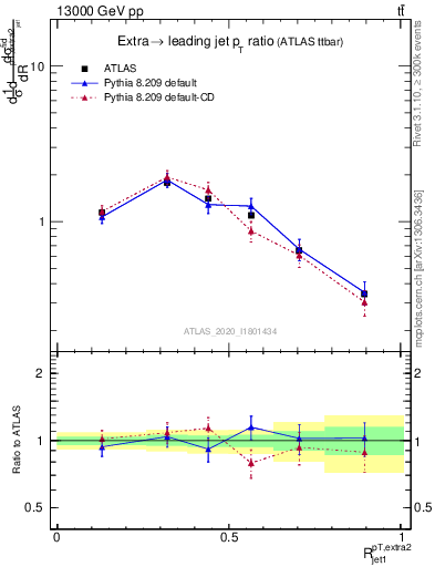 Plot of ej.pt_j.pt in 13000 GeV pp collisions