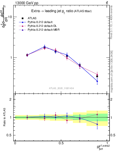 Plot of ej.pt_j.pt in 13000 GeV pp collisions