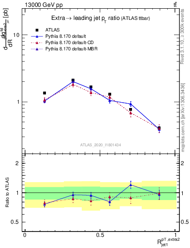 Plot of ej.pt_j.pt in 13000 GeV pp collisions