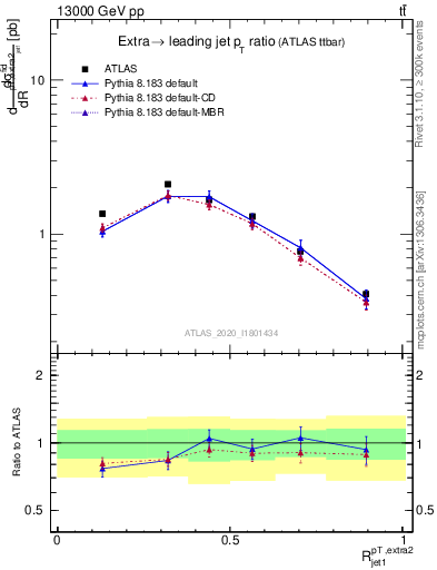 Plot of ej.pt_j.pt in 13000 GeV pp collisions