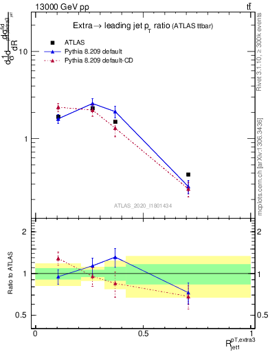 Plot of ej.pt_j.pt in 13000 GeV pp collisions