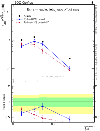 Plot of ej.pt_j.pt in 13000 GeV pp collisions