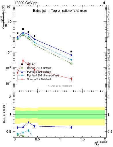 Plot of ej.pt_top.pt in 13000 GeV pp collisions
