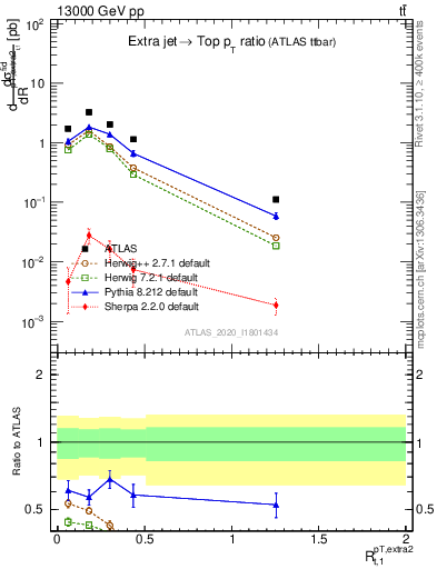 Plot of ej.pt_top.pt in 13000 GeV pp collisions