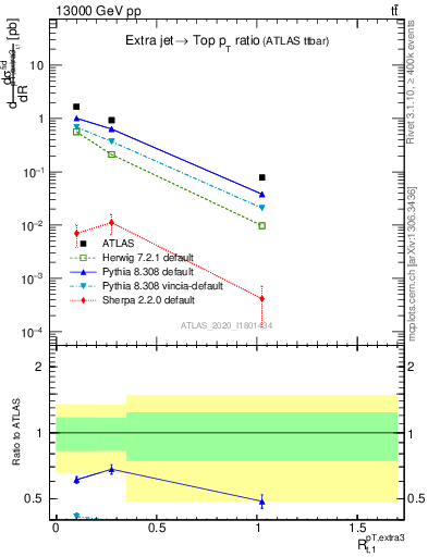 Plot of ej.pt_top.pt in 13000 GeV pp collisions