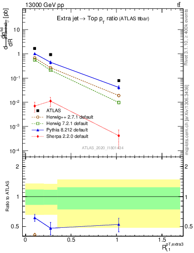 Plot of ej.pt_top.pt in 13000 GeV pp collisions
