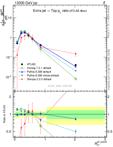 Plot of ej.pt_top.pt in 13000 GeV pp collisions