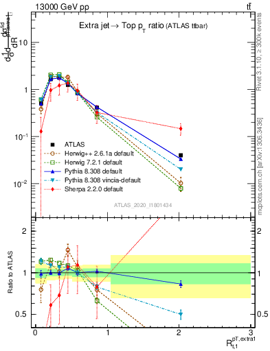 Plot of ej.pt_top.pt in 13000 GeV pp collisions