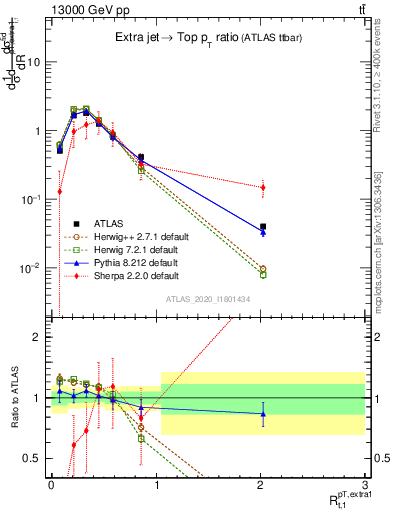 Plot of ej.pt_top.pt in 13000 GeV pp collisions