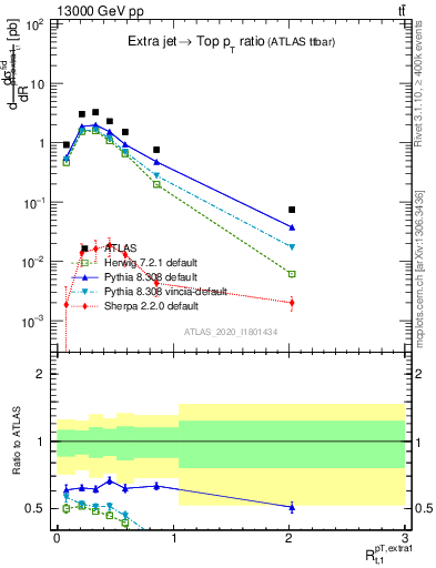 Plot of ej.pt_top.pt in 13000 GeV pp collisions