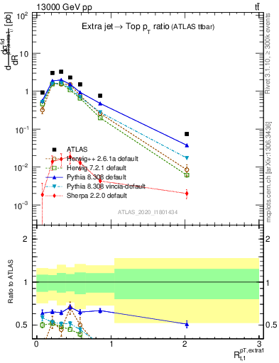 Plot of ej.pt_top.pt in 13000 GeV pp collisions