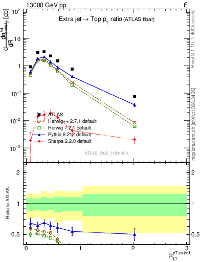 Plot of ej.pt_top.pt in 13000 GeV pp collisions