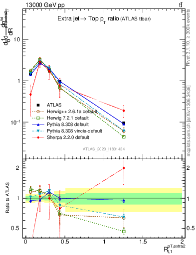 Plot of ej.pt_top.pt in 13000 GeV pp collisions