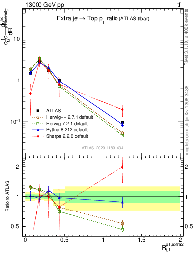 Plot of ej.pt_top.pt in 13000 GeV pp collisions