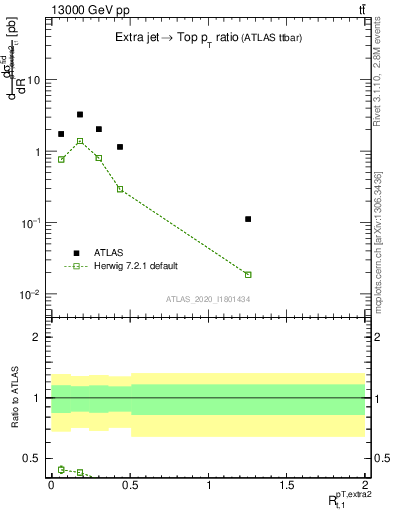Plot of ej.pt_top.pt in 13000 GeV pp collisions