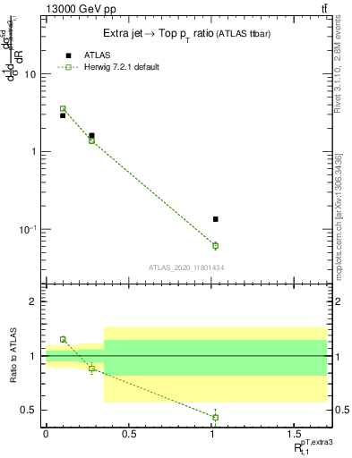 Plot of ej.pt_top.pt in 13000 GeV pp collisions