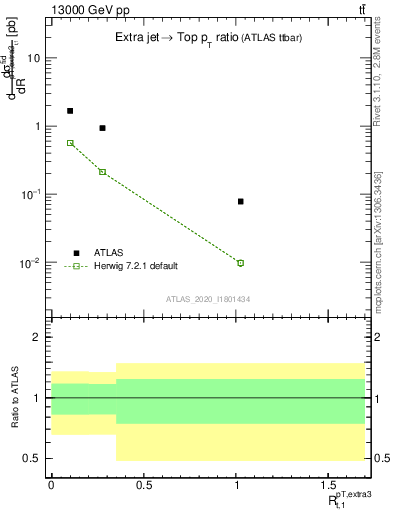Plot of ej.pt_top.pt in 13000 GeV pp collisions