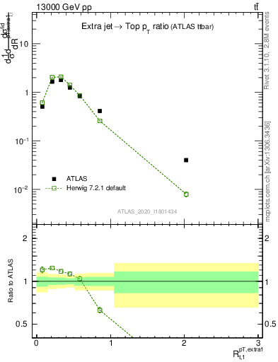 Plot of ej.pt_top.pt in 13000 GeV pp collisions