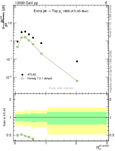 Plot of ej.pt_top.pt in 13000 GeV pp collisions