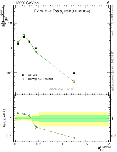 Plot of ej.pt_top.pt in 13000 GeV pp collisions