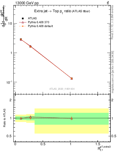 Plot of ej.pt_top.pt in 13000 GeV pp collisions
