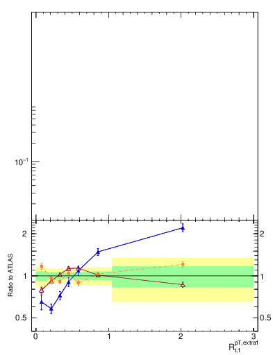 Plot of ej.pt_top.pt in 13000 GeV pp collisions
