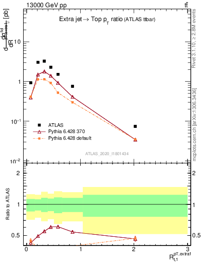 Plot of ej.pt_top.pt in 13000 GeV pp collisions