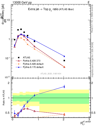Plot of ej.pt_top.pt in 13000 GeV pp collisions