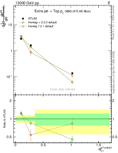 Plot of ej.pt_top.pt in 13000 GeV pp collisions