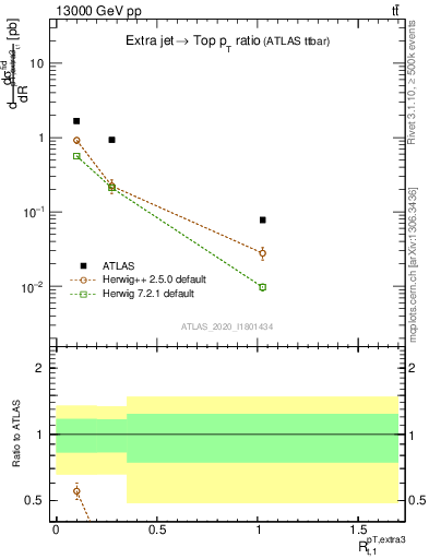 Plot of ej.pt_top.pt in 13000 GeV pp collisions
