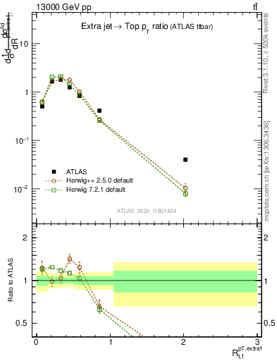 Plot of ej.pt_top.pt in 13000 GeV pp collisions