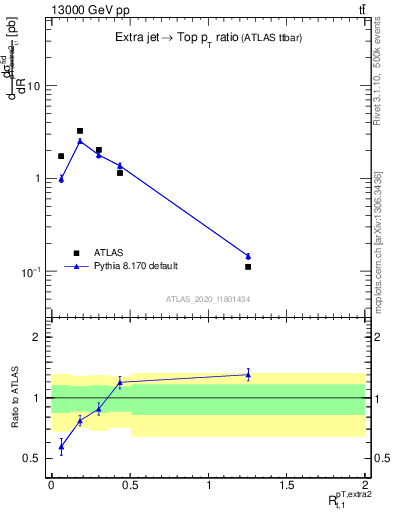 Plot of ej.pt_top.pt in 13000 GeV pp collisions