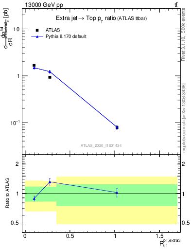 Plot of ej.pt_top.pt in 13000 GeV pp collisions