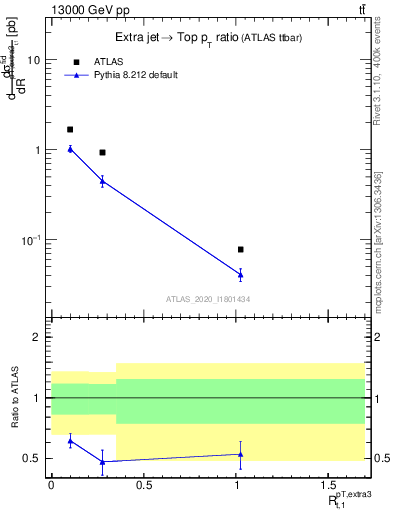 Plot of ej.pt_top.pt in 13000 GeV pp collisions