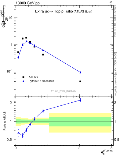 Plot of ej.pt_top.pt in 13000 GeV pp collisions