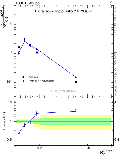 Plot of ej.pt_top.pt in 13000 GeV pp collisions