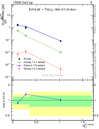 Plot of ej.pt_top.pt in 13000 GeV pp collisions