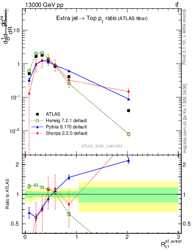 Plot of ej.pt_top.pt in 13000 GeV pp collisions