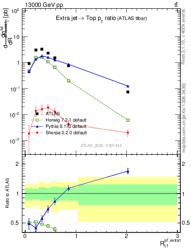 Plot of ej.pt_top.pt in 13000 GeV pp collisions