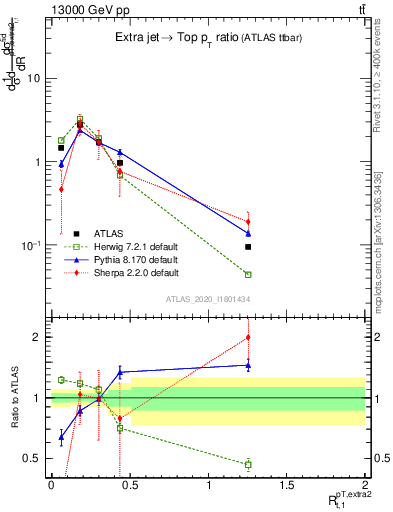 Plot of ej.pt_top.pt in 13000 GeV pp collisions