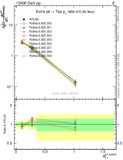 Plot of ej.pt_top.pt in 13000 GeV pp collisions