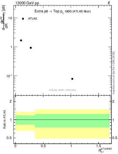 Plot of ej.pt_top.pt in 13000 GeV pp collisions